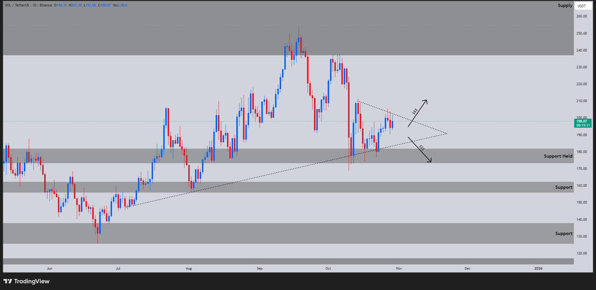 MattInWeb3's tweet image. Price is still consolidating above that $180 support level on $SOL.

Seems like compression is building, too, which means that a big move is likely coming soon. 

Today&apos;s FOMC will dictate which direction we head in next, but long-term, we no doubt move much higher.