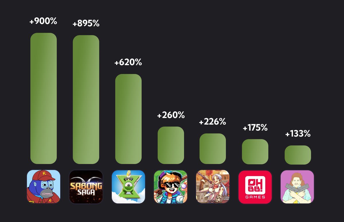 Ronin nfts performing the best. 

Chart from <a href="/0xMementoMori/">Memento</a>.