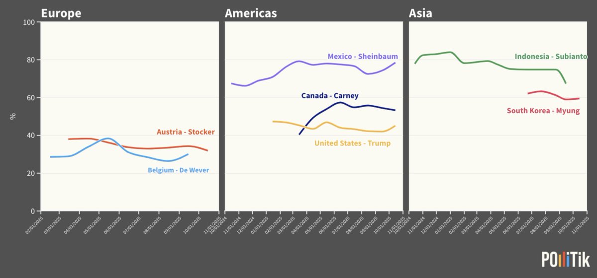 Pollitik_Lab's tweet image. Latest #HoneymoonTracker shows mixed fortunes for new(ish) world leaders.
@_CStocker  holds firm🇦🇹,@Bart_DeWever 
is up🇧🇪, @prabowo 🇮🇩&amp;amp; @Jaemyung_Lee🇰🇷 lose early shine, @Claudiashein 🇲🇽 &amp;amp; @MarkJCarney 🇨🇦climb, @realDonaldTrump 🇺🇸rises from a low base. Take a look🔗 in comments!