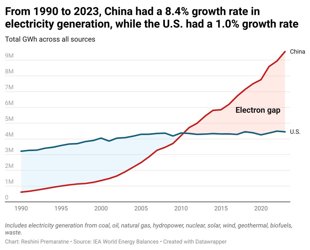 reshinip's tweet image. This is the electron gap between the U.S. and China that @OpenAI &amp;amp; @chamath are talking about.