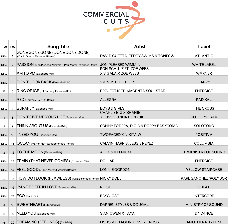David Guetta, Teddy Swims &amp; Tones &amp; I debut at #1 w/ 'Gone Gone Gone (Done Done Done)'.

Big new entries from Jon Pleased Wimmin, Ron Schulz ft. Zoe Wees, and 2Mindstogether, while Charlie Big x Shanie and Sonny Fodera hold strong.

Get 50% off your first 3 months w/ code COMMS