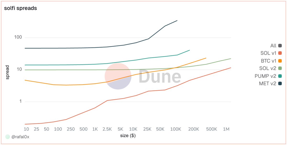 Interesting. 

When you query the SolFi v2 contract for quotes, it seems to defend against being picked off as prices go up slightly. The v1 version didn’t do that. 

(Spreads shown are roundtrip)