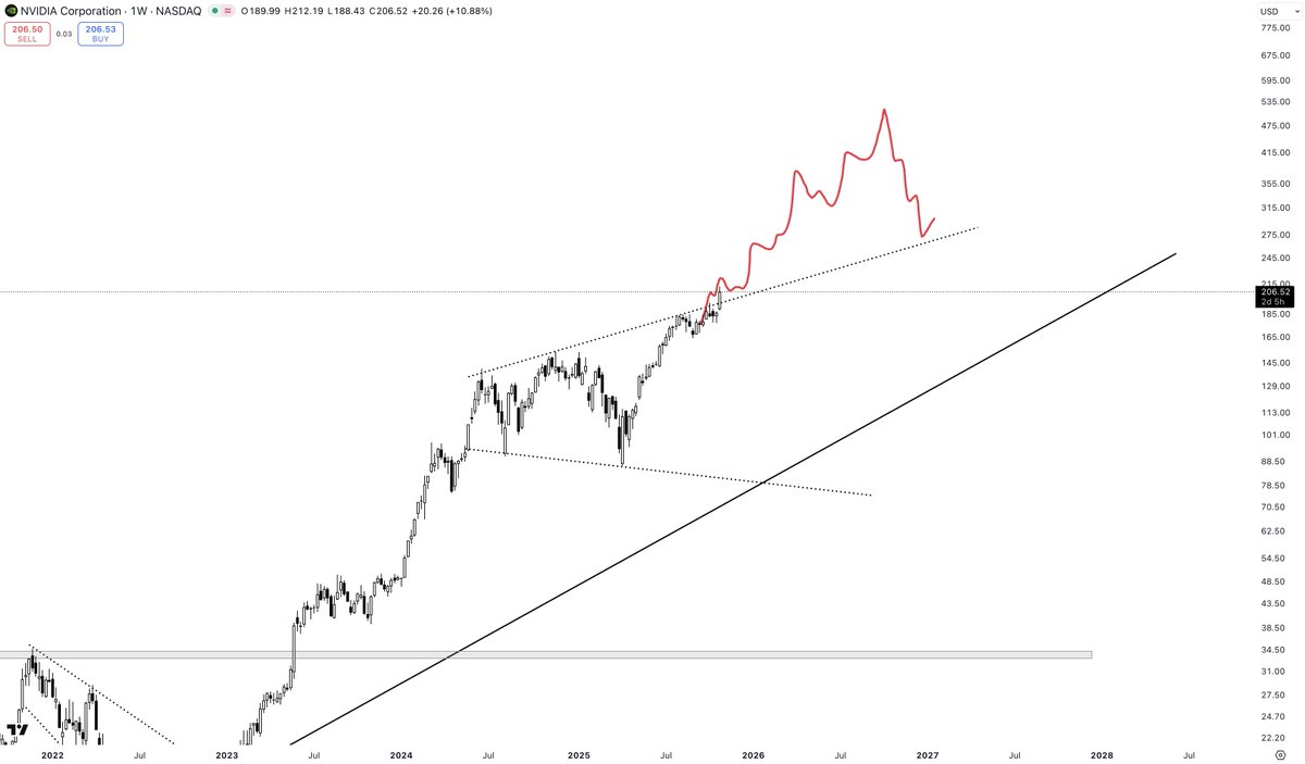 PartTimeCharts's tweet image. $NVDA

The breakout is indisputable now. Following the red squiggle I drew six weeks ago perfectly.

Let&apos;s see how high this one goes. Smaller cap AI and HPC companies are going to rip.
