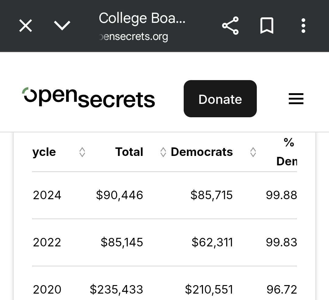 DeAngelisCorey's tweet photo. 99.88% of the campaign contributions from College Board affiliates went to Democrats in 2024.

It's time to destroy the College Board's monopoly on testing.

Classic Learning Test is the alternative. https://t.co/xke5Ku4t0z