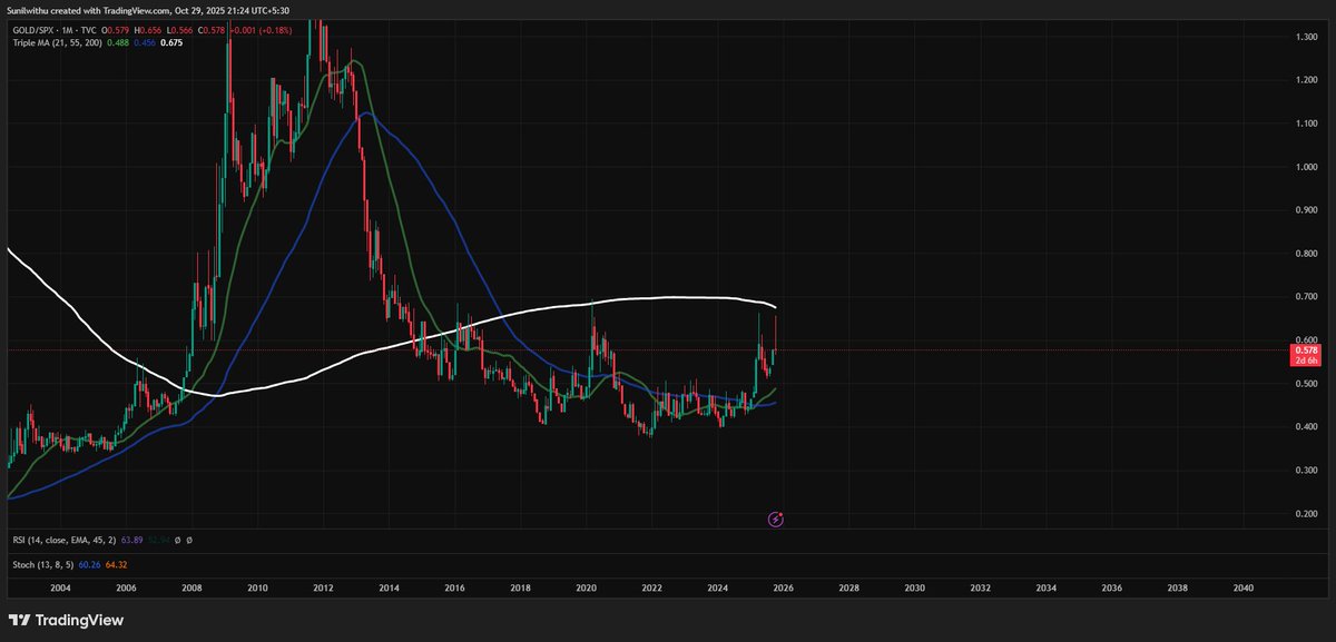 Every major Gold bull market begins the same way — quietly.

If you study history, the real acceleration in Gold doesn’t start when prices look strong — it begins when the Gold/SPX ratio breaks decisively above its 200-month moving average.

📈 In the 1970s and 2000s, both times