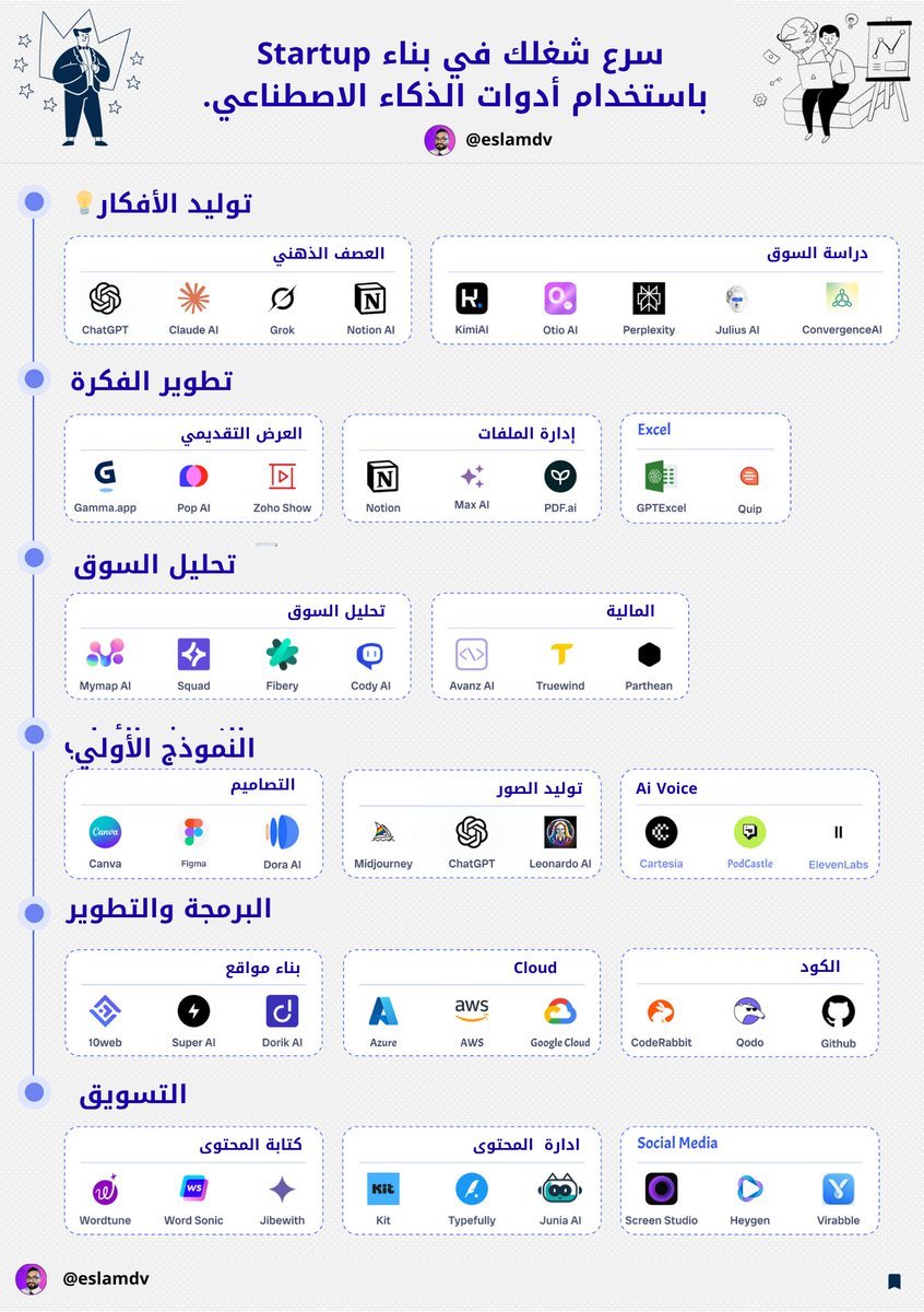 ⚡️ اللي ما يستغل أدوات الذكاء الاصطناعي اليوم .. بكرة يلاقي نفسه متأخر أميال.

ـ Gamma.app يصمم عروض تقديمية تلقائيًا.

ـ Tome.app لبناء بورتفوليو أو عرض عمل فوري.

ـrunwaym .com لتوليد فيديوهات احترافية بالذكاء الاصطناعي.

ـHeyGen .com لتحويل النص