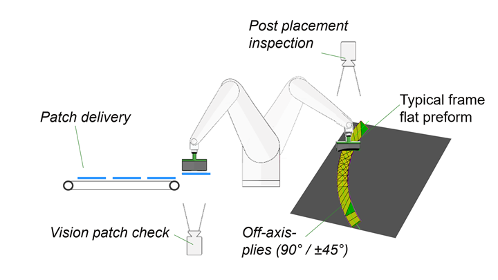 Composites_John's tweet photo. Cevotec Fiber Patch Placement is ready for prime time in the airframe marketplace. Who is ready to replace hand layup with full automation with inspection and full process historization? Apparently, Airbus is: https://t.co/ua2dCnJOQV https://t.co/Mp8ZfsvCX1