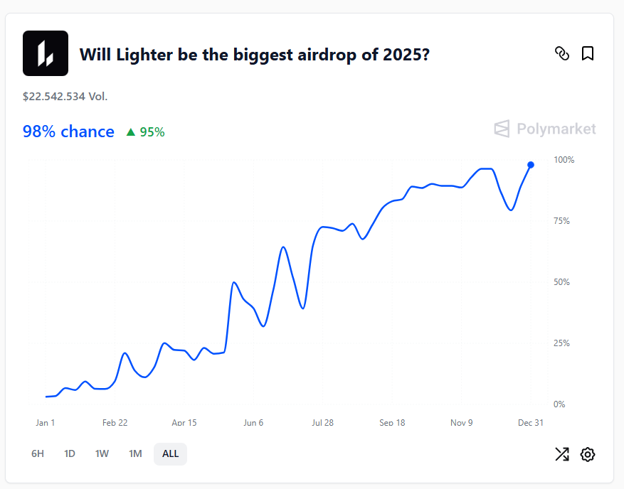 There’s like a 98% chance Lighter ends up being the biggest airdrop this year

<a href="/Lighter_xyz/">Lighter</a> <a href="/Polymarket/">Polymarket</a>