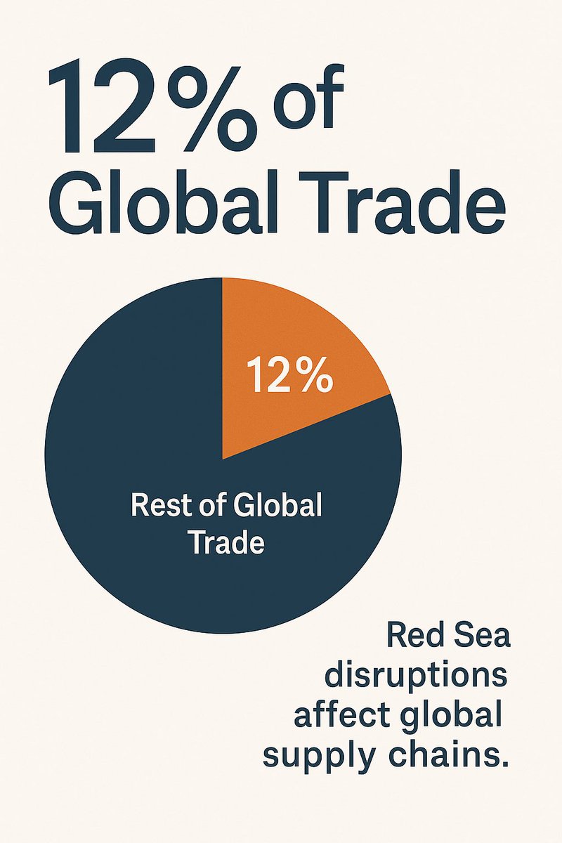 Yemen’s Stability Is Global Stability
Over 12% of global trade passes through the Red Sea.
Houthi attacks threaten international shipping and global supply chains.
Stability in Yemen supports global maritime security.
🔹 #MaritimeSecurity #RedSea #GlobalTrade
<a href="/CSISMidEast/">CSIS Middle East</a>
