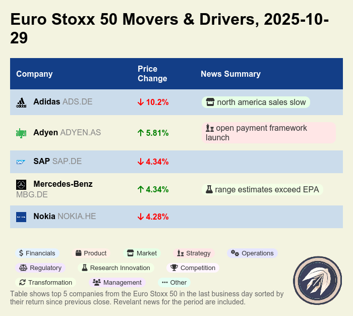earnings_games's tweet image. Euro Stoxx 50: Adyen +5.8% on payments framework; Mercedes-Benz +4.3% on EPA-range optimism. Adidas -10.2% as NA sales slow; SAP -4.3%; Nokia -4.3%. Net: -8.7 pts across 5. #EUstocks #Tech #Auto $ADYEN.AS $ADS.DE $MBG.DE $SAP.DE $NOKIA