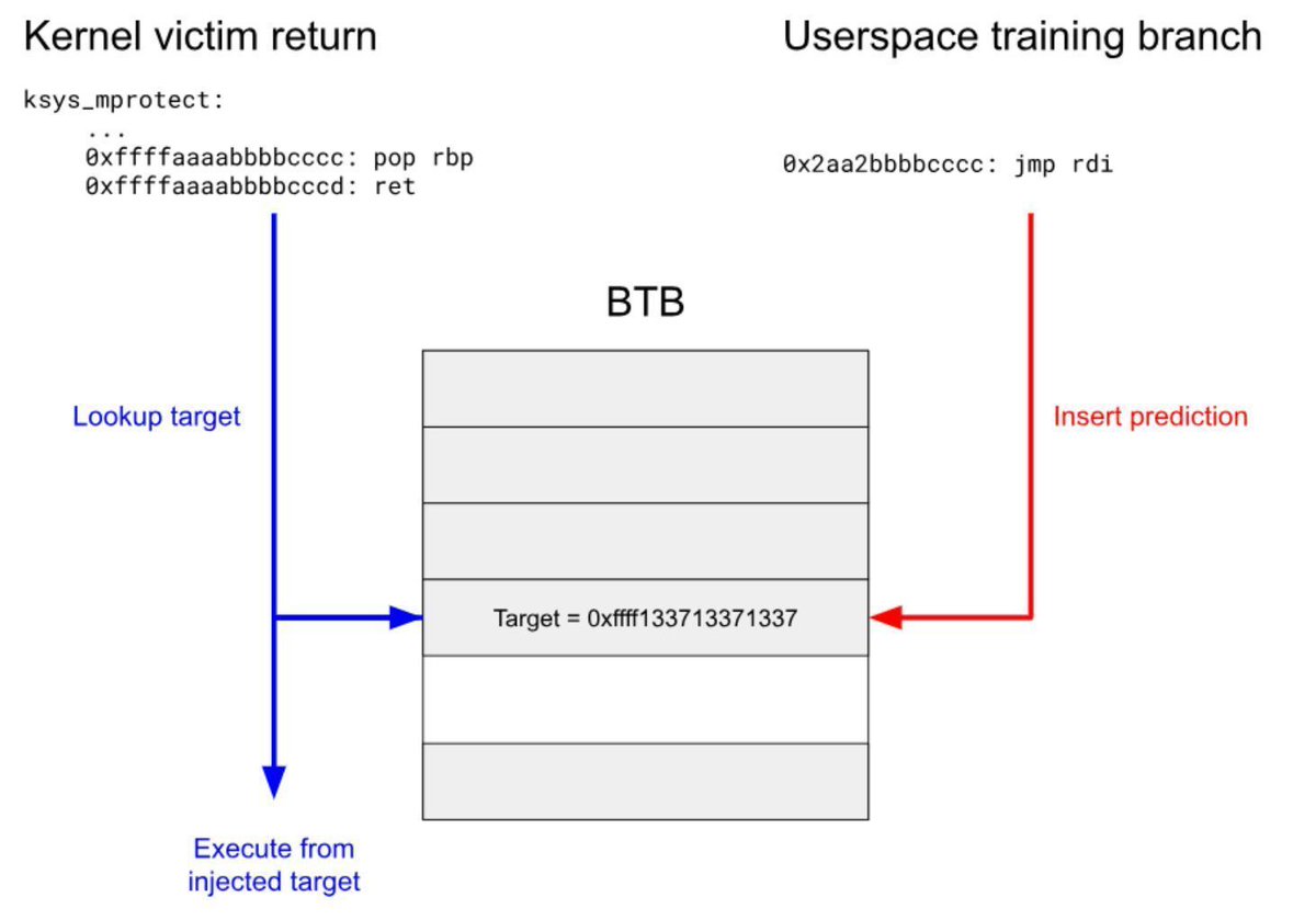 0xor0ne's tweet image. Exploiting Retbleed CPU vulnerability by @_MatteoRizzo and @theflow0
bughunters.google.com/blog/624373010…
#infosec