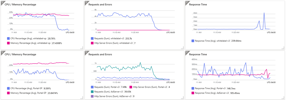 StupIdiocy's tweet image. Our entire framework went down on @Azure but nothing showing on the status page. Azure portal is broken and cannot view any services. @AzureSupport