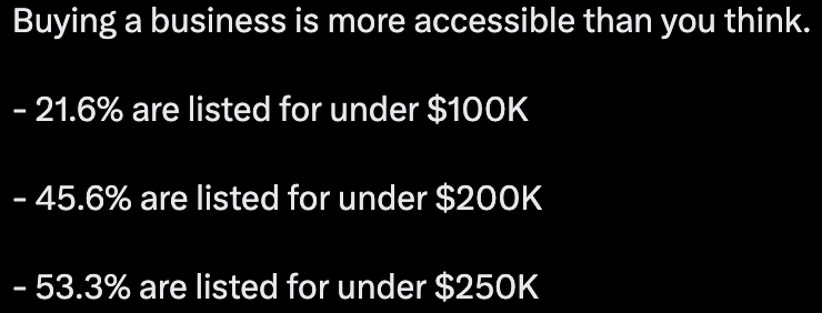 Most people think buying a business takes hundreds of thousands of dollars - something only trust-fund kids or PE guys can do.

We just analyzed over 50,000 active listings on BizScout, and the data tells a different story:

Here's what we found: