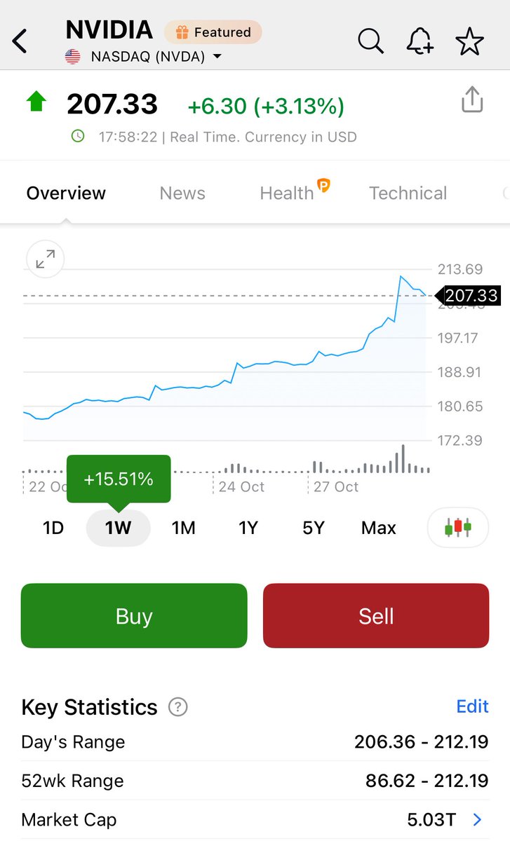 VincitaCapital's tweet image. NVIDIA market cap has passed $5 Trillion, firs company in history to reach this milestone 👏🏽 👏🏽 👏🏽 

Share price up more than 15%, just this week 😱

This company is a monster, a pure compounding machine!!! 

#NVIDIA #Investing #CompoundingMachine