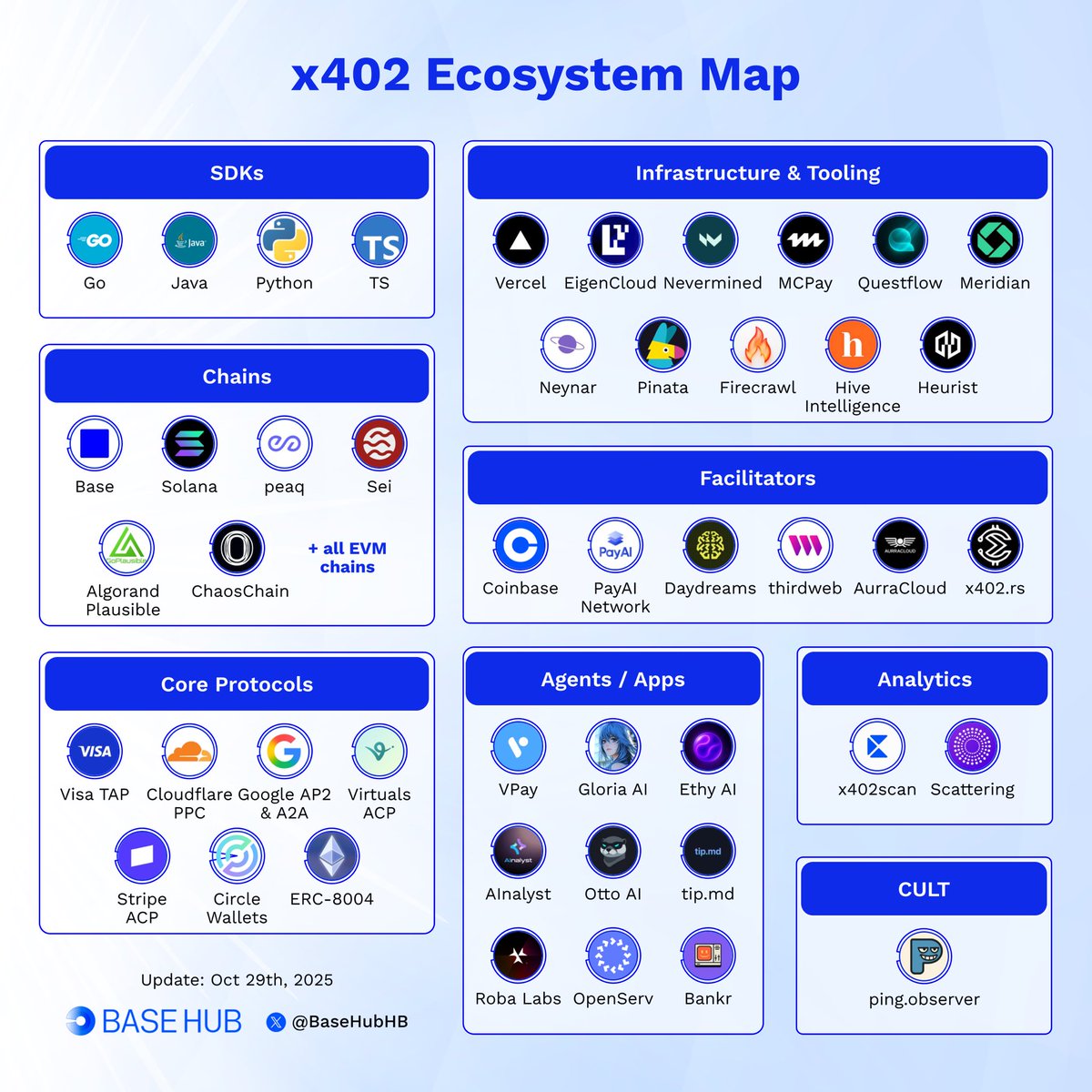 BaseHubHB's tweet image. The @base x402 Ecosystem Map
The AI agent economy is projected to reach $30T by 2030 and x402 is building the payment layer that makes it possible.
Here’s how the ecosystem is shaping up on Base 🧵👇