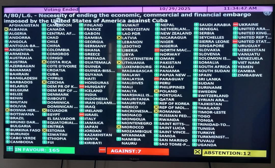 El mundo volvió a votar contra el Bloqueo a #Cuba • 
No las presiones ni las  intimidaciones de EEUU pudieron contra la verdad.
#TumbaBloqueo <a href="/TaniaEfigenia/">Tania Efigenia Tenrero Cañete</a> <a href="/CaridadPoey/">Marieta Poey Caridad</a> <a href="/mariofsabines/">Mario Sabines Lorenzo</a>