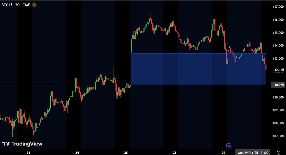 $BTC CME GAP IS GETTING FILLED NOW.

BITCOIN NEEDS TO GO DOWN $1,000 MORE TO FILL THIS COMPLETELY.

DO NOT PANIC.