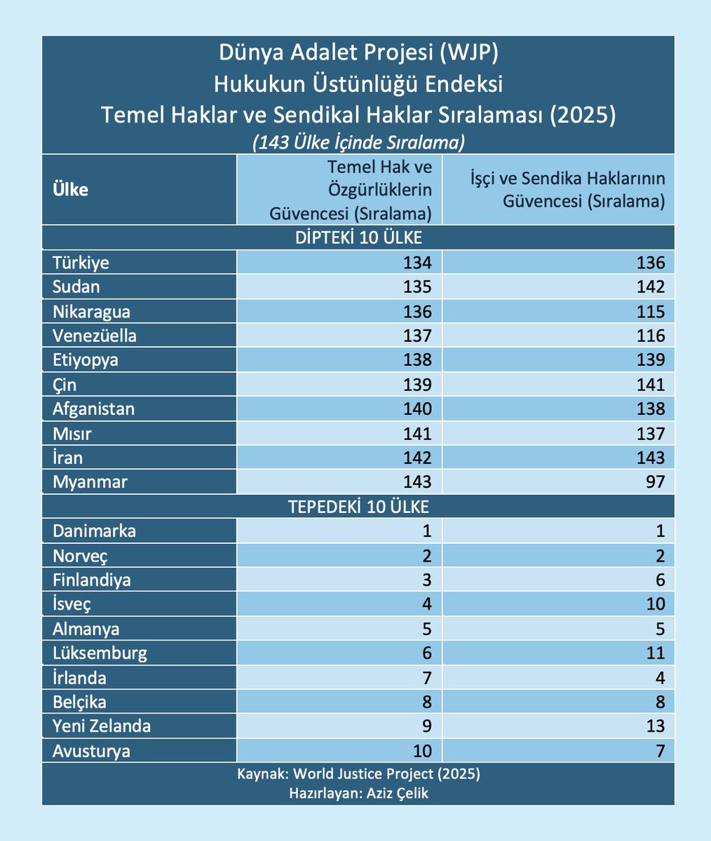 🔴 Dünyada hukukun üstünlüğü ve temel hak ve özgürlüklerin güvenceleri geriliyor.

‼️ Türkiye temel hak ve özgürlüklerde  EN KÖTÜ 10 ÜLKE arasında!

‼️İşçi ve sendika haklarında ise EN KÖTÜ 8. ülke!

📌 Dünya Adalet Projesi (WJP) Hukuk Devleti  (Rule of Law) Endeksi 2025 verileri