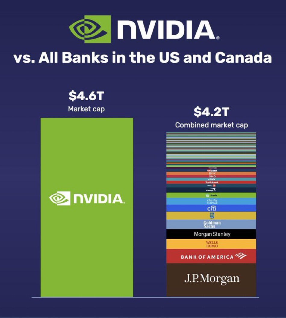 TheGlobal_Index's tweet image. Nvidia is now worth more than all the banks in the US and Canada combined 😳