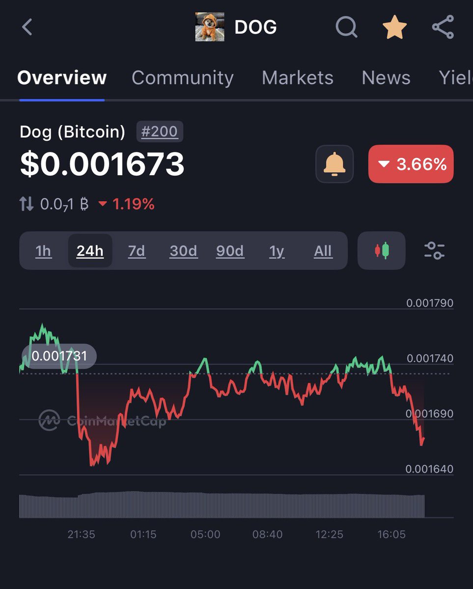 Still HODLing $DOG like it's my ticket to the moon?

Absolutely through every dip!!

Who's with me?