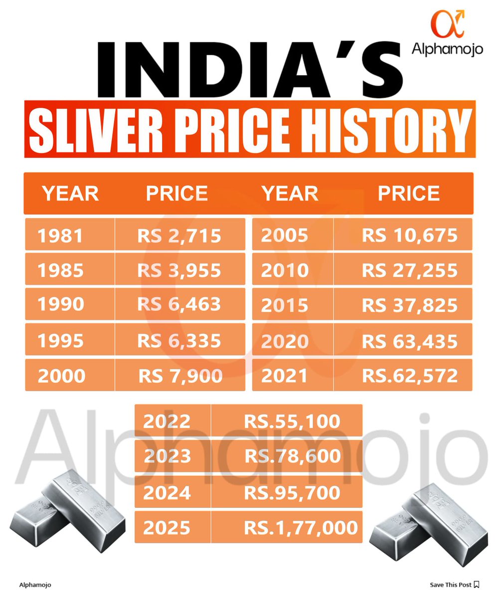 From ₹2,700 in 1981 to ₹1.77 lakh/kg in 2025 — Silver has surged over 6400%! ⚡
Driven by EVs, solar, and green energy, silver has evolved from jewelry to a power metal fueling the future.
The shine isn’t fading anytime soon. 💰
