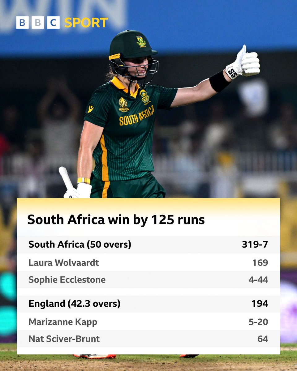 bbctms's tweet image. A dominant display from South Africa sees them through to their first Women's ODI World Cup final.

Superb performances from Laura Wolvaardt and Marizanne Kapp. 👏

England's journey ends in Guwahati.

#CWC25
