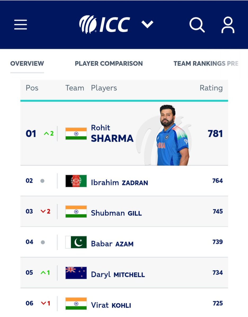 HITMAN -01 ❤️🔥
#RohitSharma𓃵 #ICCRankings #BCCI #MI #RohitSharma