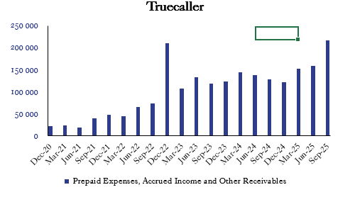 Shrimpscore's tweet photo. @Rakapital @BodenPJ Jag tror dock att det han åsyftar är att det är väldigt stora rörelser i den del av Receivables som de enbart redogör för på årsbasis. Vad gäller slasktratten Other Receivables så ger man noll information även i ÅR. Tillgångar som ökar utan förklaring är för mig en red flag. https://t.co/nRznAY1jCj