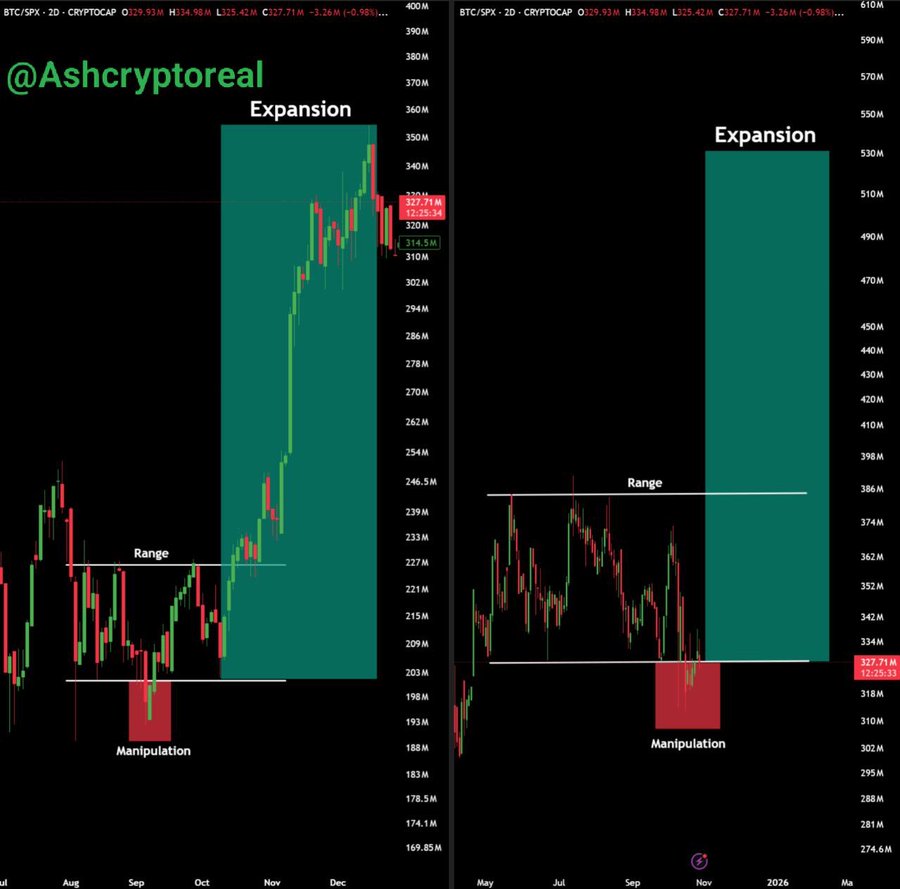 Actualmente, el rendimiento de Bitcoin es inferior al del S&amp;P 500.

Lo mismo ocurrió en 2024, antes de que Bitcoin se disparara casi un 70 % en tan solo dos meses.