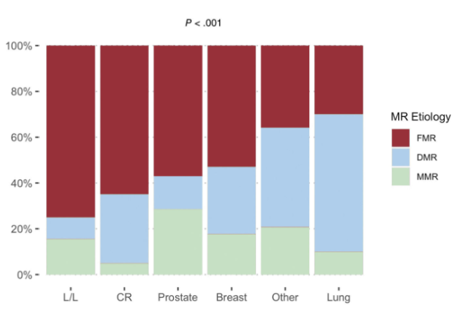 rafaelglezm's tweet photo. Regarding MR etiology🧐:
🔵2/3 of cases reflected a simple coexistence of cancer and MR, both highly prevalent conditions (e.g., prostate or colorectal cancer). 
🔵In 1/3, MR was cancer therapy-related, often functional after anthracyclines or degenerative after chest radiotherapy (e.g., breast cancer, lymphoma/leukaemia).
🔵 MR type was associated with cancer location
(2/5)🧵