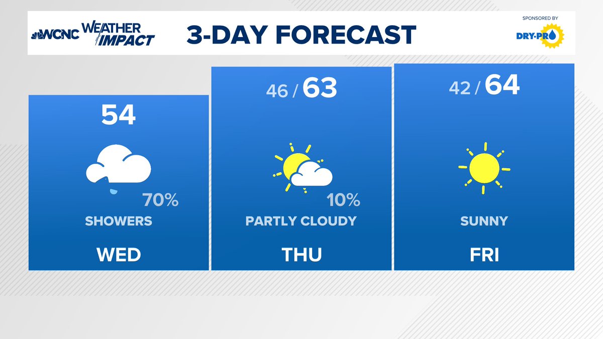 One last dreary, cold and wet day before improving conditions in the Charlotte area on Thursday...sunshine prevails through the weekend with cool mornings!