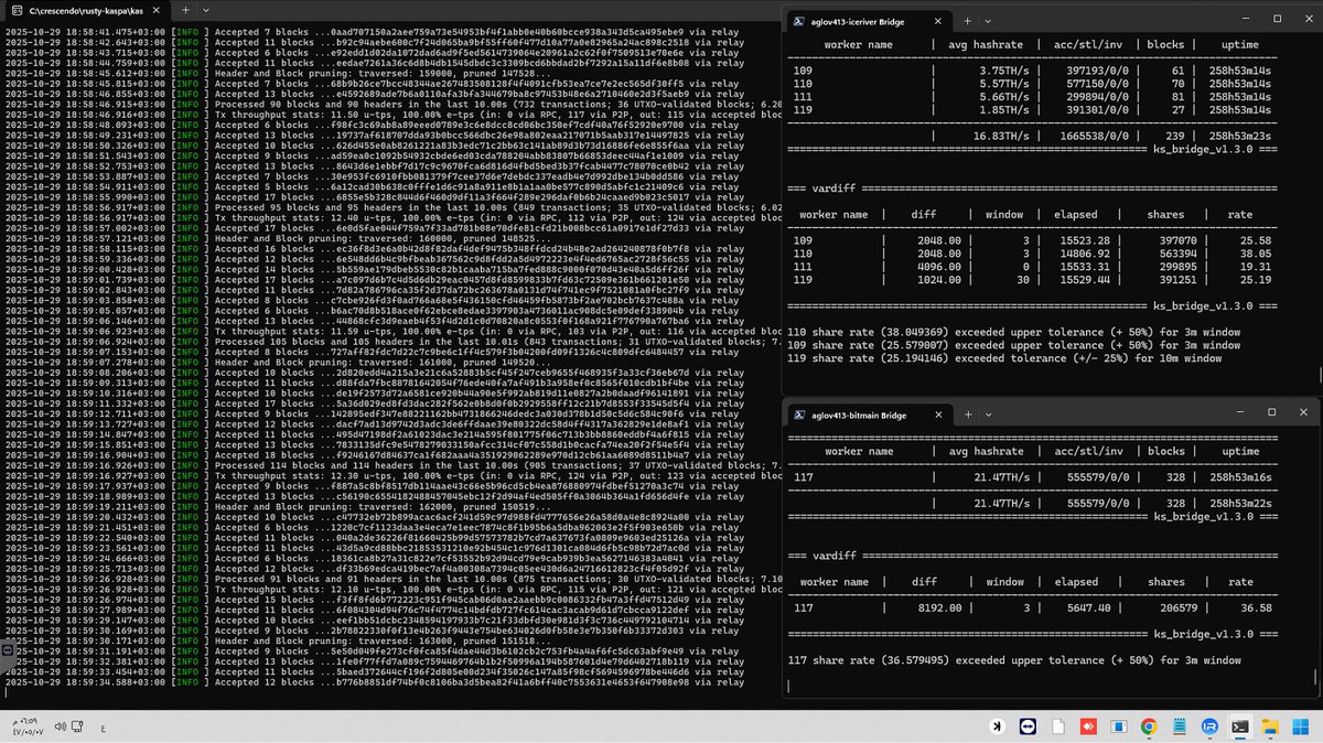 KaspaPulse's tweet image. 💎 10 days 18 hours of #solo mining on #Kaspa 🚀
My private node runs steady at 38 TH/s 💪
560 blocks = 💰 2,307 KAS. Rock-solid uptime ⚡
Run your own #node, power true #decentralization 🌍 and support public $KAS nodes
📘 discord.gg/4MCaaUxZf