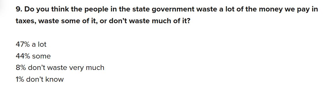 CalTax's tweet photo. 91% of Californians believe the state government wastes their tax dollars, poll finds. 
https://t.co/UCN4yxHCNP https://t.co/u79aHiWymK