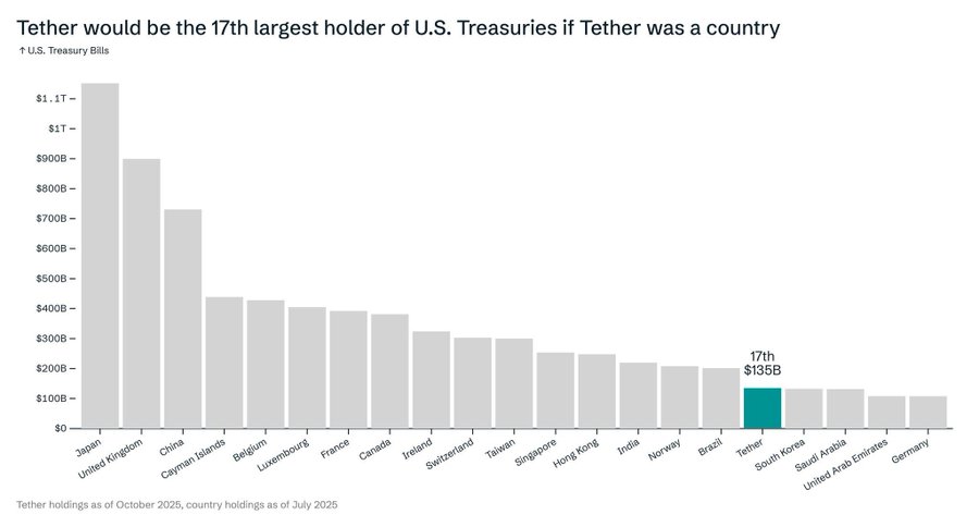 ÚLTIMA HORA: 🇺🇸 Tether ahora posee 135.000 millones de dólares en bonos del Tesoro estadounidense, superando a Corea del Sur como el 17.º mayor tenedor, según Paolo Ardoino, CEO de Tether.