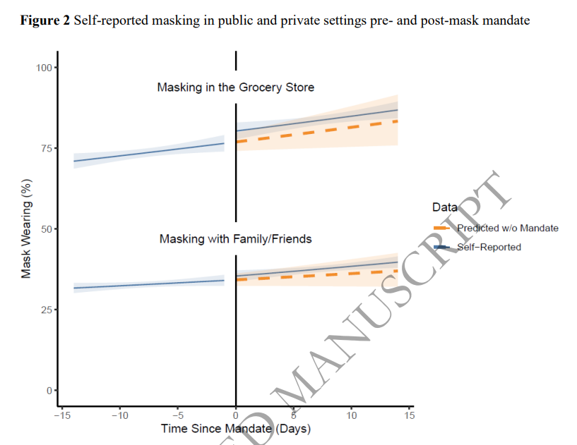 JohnSnowSociety's tweet image. Did US #covid19 mask mandates work 🧐? 
Using data from over 34,000 people in the weeks before and after mandates, authors use #interruptedtimeseries approaches and show that as a behaviour change mechanism, mandates might need some work...
#PublicHealth 
academic.oup.com/aje/advance-ar…