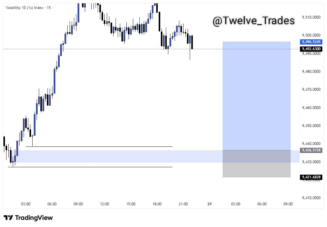 Twelve_Trade's tweet photo. Caught 4R on Vix10(1s)πΊ
Using
Β°4H fib. golden zone
Β°M15 Order block and liquidity
Β°Entry
Sniper entry π― no drawdown
#Volatility10(1s) https://t.co/UPv3vBFNsO