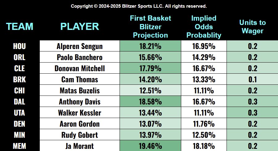 What a lovely day for the First Basket Model🤩

Slips dropping at 200 ❤️'s ...