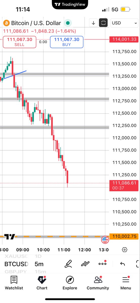 110,002 hmmm 🤔 #Bitcoin #TradingView #BitcoinOG
