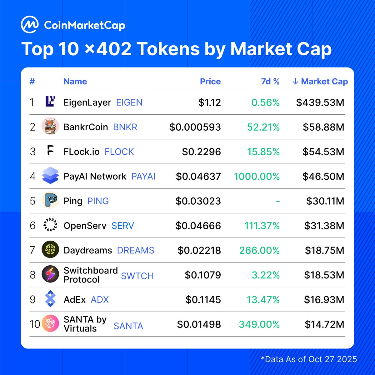 Top 10 x402 token surging in adoption....