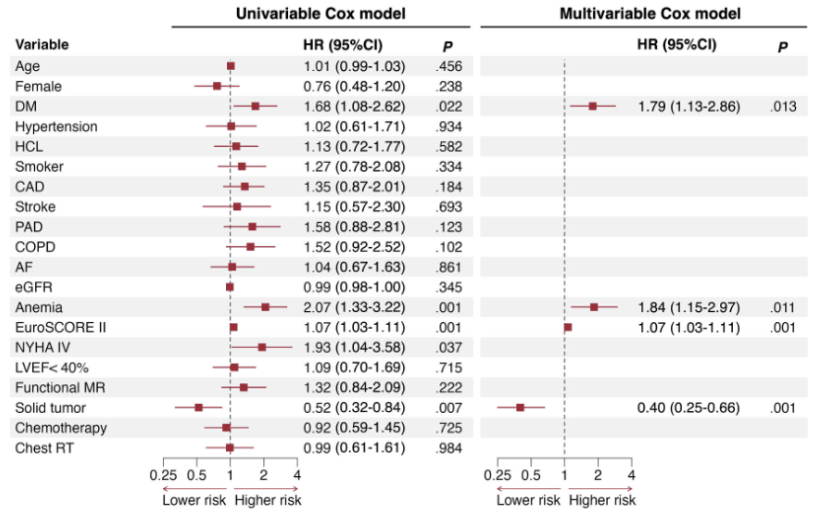 rafaelglezm's tweet photo. ⚠️ Caution: not all cancers are the same:

🧩 Few advanced cases and substantial heterogeneity in tumour type and treatment.
📉 Poorer outcomes were observed in patients with higher surgical risk, anaemia, mediastinal RT, or haematologic malignancies (see forest plot).

🤝 Thus, an individualised, Heart Team–based approach is key when considering M-TEER in cancer survivors (4/5)🧵