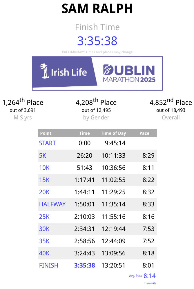SamRalph26's tweet image. Dublin Marathon 2025

What an experience, over €1,500 raised for the Irish Cancer Society🎗️

Chip Time: 3:35:38
Absolutely buzzing to smash the 4 hour mark in my first marathon
#DublinMarathon2025