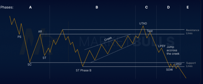 SuperSaiyan0595's tweet image. 大饼TR区间感觉真走出来了   

耐心得到回报    

看看D阶段怎么走来证实再派发的C阶段的证实  

#BTC #ETH #SOL