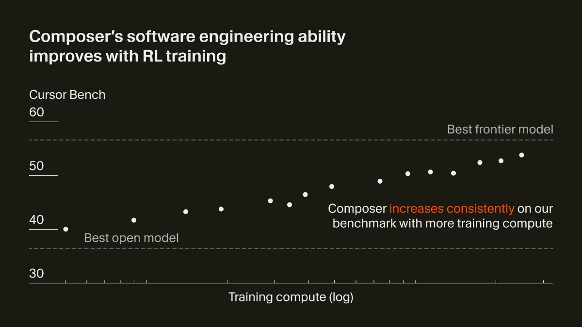 srush_nlp's tweet image. Composer is a new model we built at Cursor. We used RL to train a big MoE model to be really good at real-world coding, and also very fast. 
cursor.com/blog/composer
Excited for the potential of building specialized models to help in critical domains.