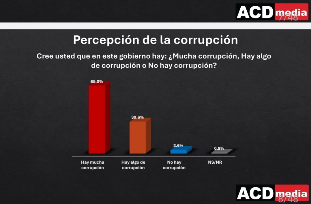 Buen provecho!! 

¿Alguien sabe por qué los perremeístas no están compartiendo hoy la encuesta de <a href="/DanyAlcantaraC/">Dany Alcantara</a>, como hicieron en otras ediciones?"