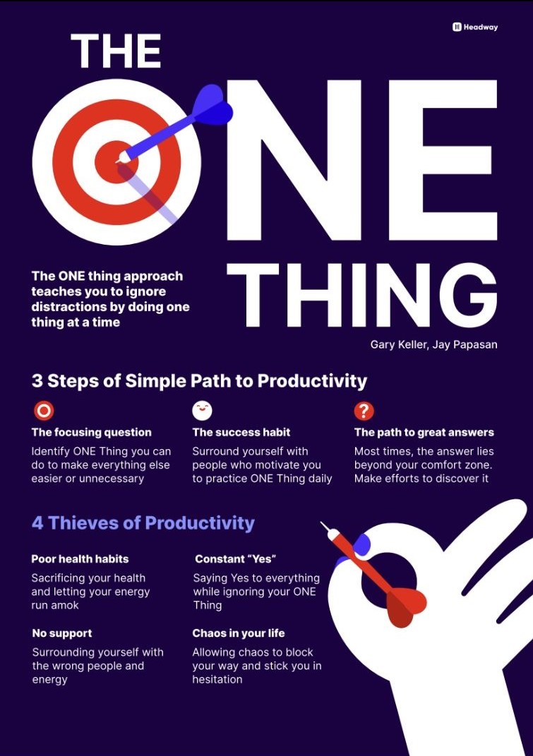 BookBriefsHQ's tweet photo. 📘 The One Thing: The Surprisingly Simple Truth Behind Extraordinary Results
✍️ Gary W. Keller &amp; Jay Papasan
#BookSummary #KeyInsights https://t.co/CVR7YbNHpD