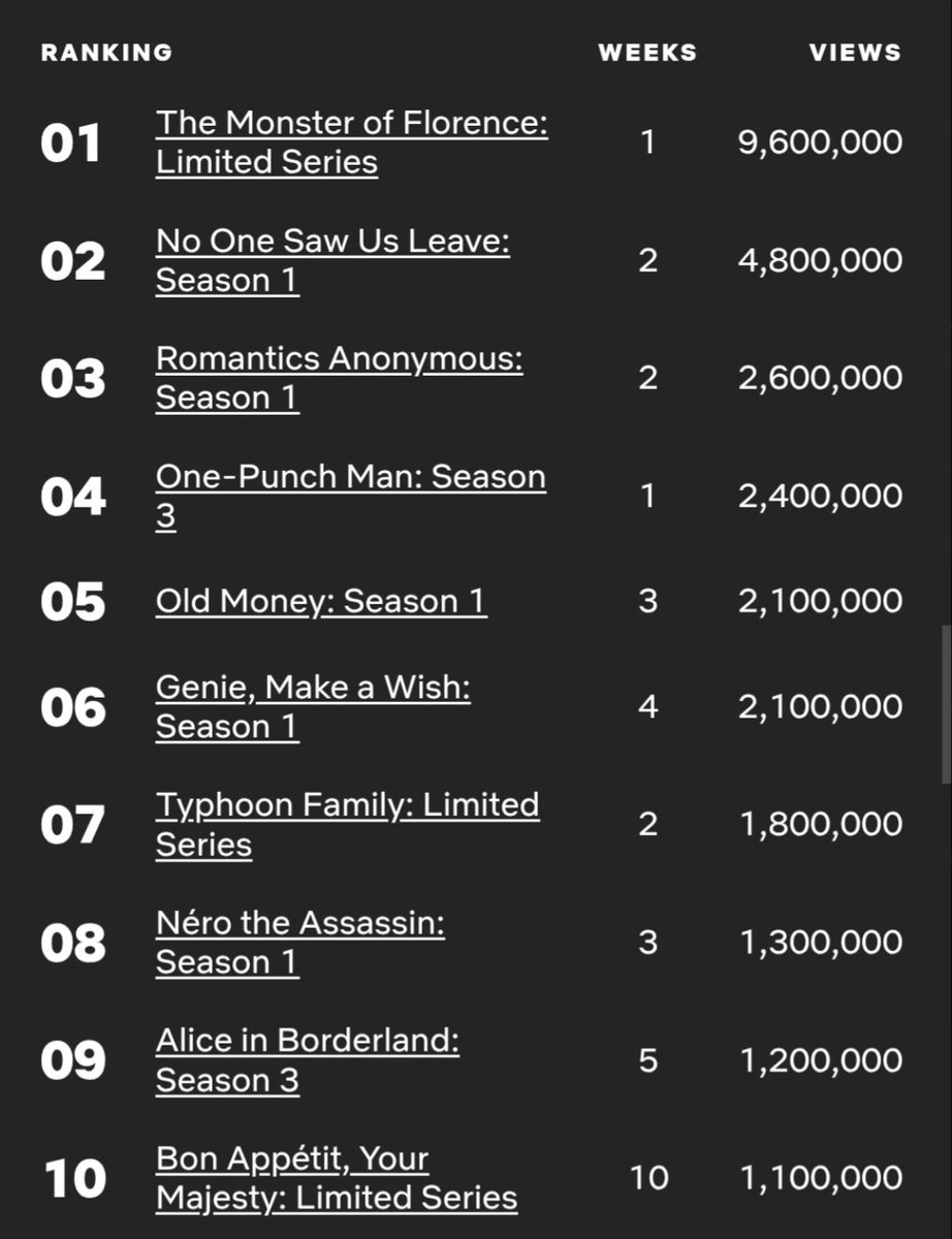 A 2 semanas de su estreno mundial, la serie Nadie nos vio partir ha sido vista 4,800,000 veces en todo el mundo
<a href="/netflix/">xᴉlɟʇǝu</a>