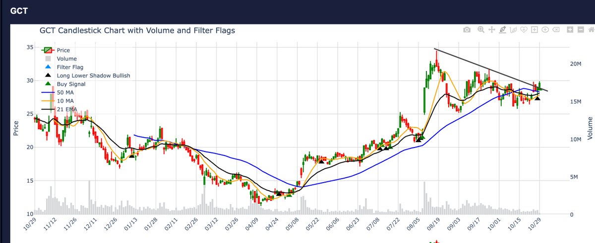 ransomevm's tweet image. $GCT at 29.9

Bounce from the moving averages. 

Related news: GigaCloud Technology Announces $18M Acquisition Of New Classic Home Furnishings To Combine B2B Ecommerce Platform With Established Brick-And-Mortar Retail Footprint