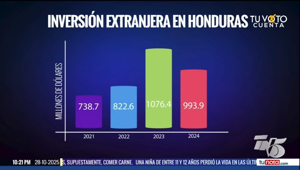🇭🇳 Con la inversión extranjera apenas alcanzando aproximadamente los $993 millones en 2024 —después de una breve recuperación— Honduras no puede darse el lujo de ahuyentar a los inversionistas. El gobierno debería enfocarse en atraer inversión, no en atacar a quienes generan