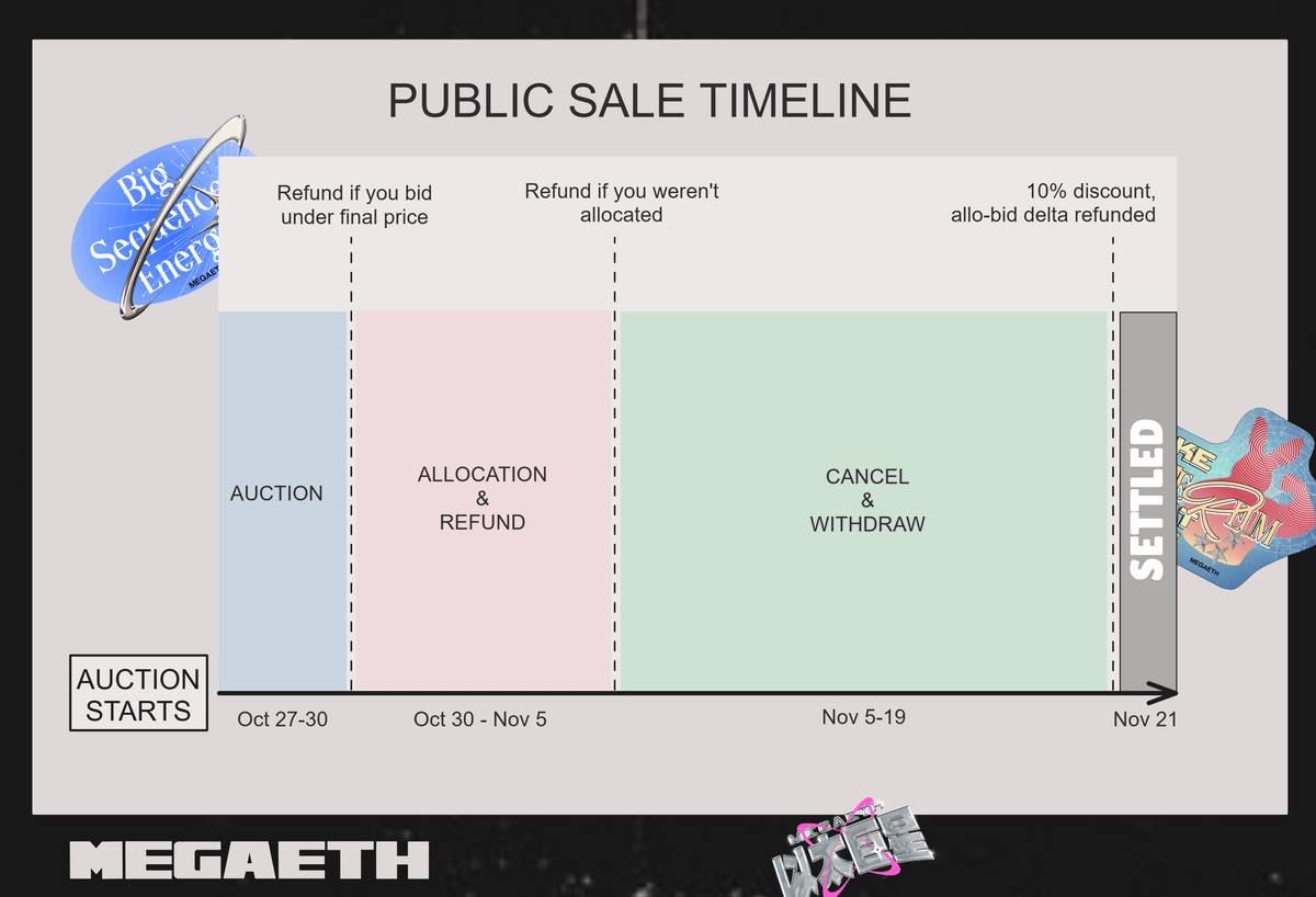 CaptainCrypto29's tweet photo. 🚨 MEGA Public Sale Timeline — Save This! 🧠💥

If you're bidded in the @megaeth
$MEGA sale, here’s how it plays out 👇

🔹 Oct 27–30: Auction Phase
– Bid freely
– If you bid below the final price, you’ll get a refund ✅

🔹 Oct 30 – Nov 5: Allocation & Refund
– Didn’t get allocation? Refund hits here 💸

🔹 Nov 5–19: Cancel & Withdraw
– You can cancel and withdraw funds if needed 🧯

🔹 Nov 21: SETTLED
– Final settlement 
– Extra bid amount refunded 🎁

 Don’t get caught clueless — bookmark & share! 🔁🔥

#MegaETH #MEGA #CryptoSale #FairLaunch #Web3