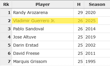 randomjaysstuff's tweet image. Per the wonderful @baseball_ref daily newsletter, Vladdy Jr. is now tied with 2014 Pablo Sandoval for the 2nd most hits in a single postseason run. #BlueJays